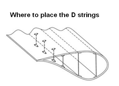The blade cross section shows about where on the trailing edge blade repair techs would place the d-strings. 