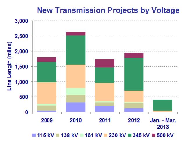 FERC report Energy Infrast