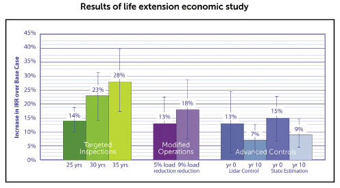 The bar charts show percent increase in IRR for various approaches to life extension over decommissioning at 20 years.