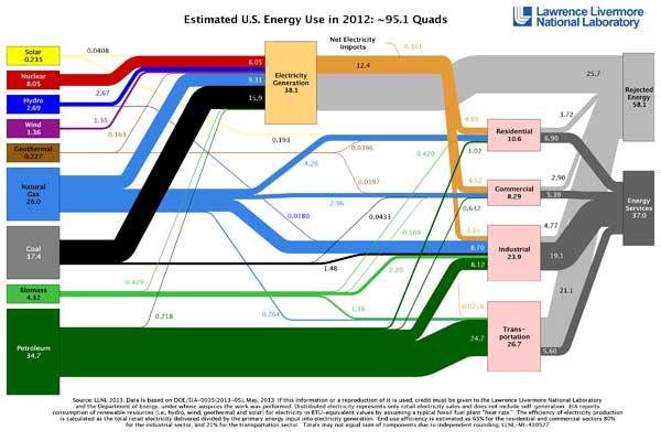 llnl flow chart