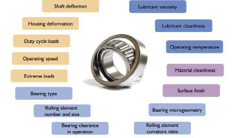 Consider these factors when selecting bearings. Incorrect assumptions on any of them can lead to a shorter bearing life.