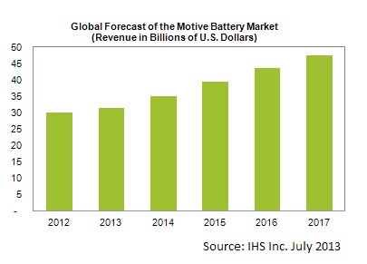 IHS  Global forecast of the motive battery mkt