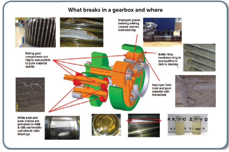 Gearboxes fail or many reasons such as too much water in the oil, a soft thru-hardened ring gear, and rating components that are susceptible to poor material quality.