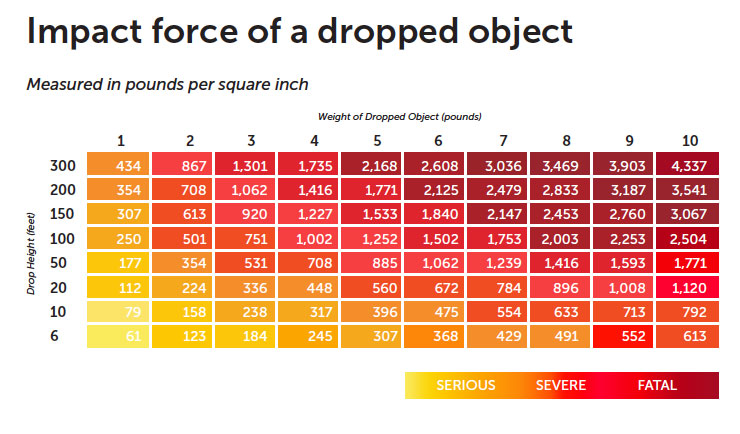 Drop Test Height Chart