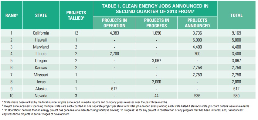 Clean energy jobs report