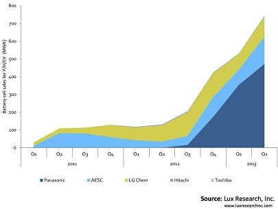 Lux research says the battery market for electric vehicles looks like this.