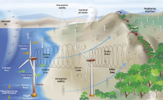 Complexity in wind flow comes from many sources. Source: eere.energy.gov