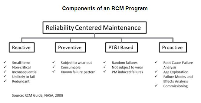 G1 RCM chart