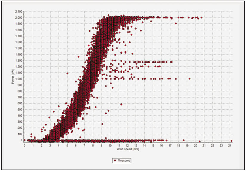 The software plotted the power curve (output power vs. wind speed) from SCADA data. A power curve viewed this way often tells more about a turbine than the single thin trace provided by the OEM.