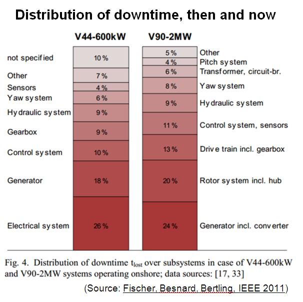 G3 distribution of downtime