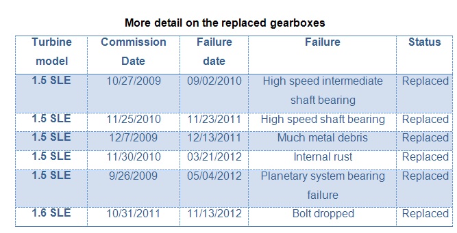 Specific failures from a 2,807 turbine fleet baseline model from which the “Universal Gearbox” will be built.