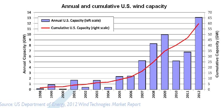 The graph is for windpower growth in the U.S. But globally, wind power is growing at an annual rate of 30%; there are now more than 200,000 wind turbines worldwide, producing 282 GW of capacity annually with a total annual production of 460 terawatt hours.