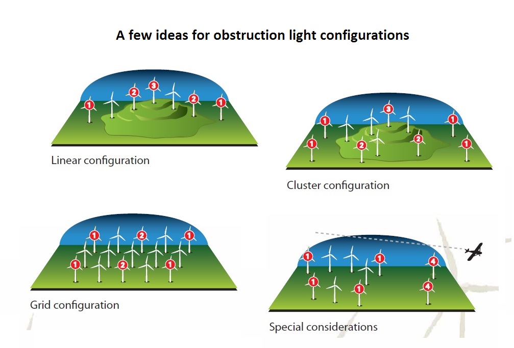 Technostrobe recommends these guidelines for several possible layouts for the obstruction lighting on a wind farm.