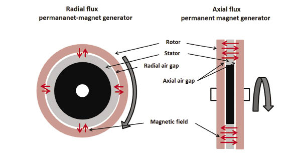 electromagnetism - Design of permanent magnet generator