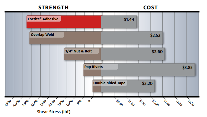 Adhesive Selection Chart