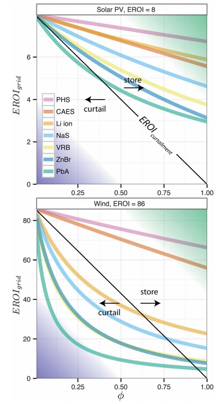 5 EROIgrid values as a function of storage or curtailment fraction, ø, and EES technology paired with solar PV (top panel) and wind (bottom). Note x-axis is shared, but y-axis scale for wind is 10 greater than the y-axis for PV.
