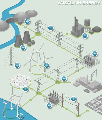 Vaisala provides a range of observation and measurement products and services for weather-related and industrial markets, including windpower and solar.