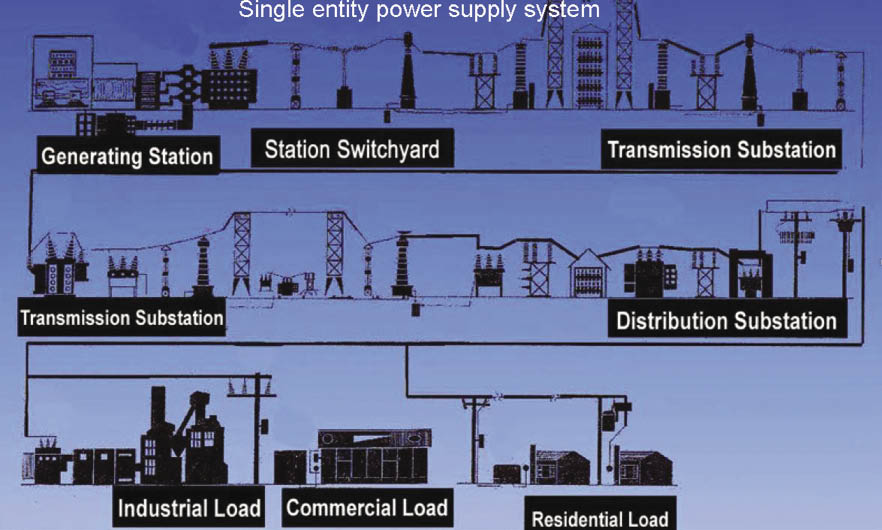 In a Single entity power supply system, the power is controlled by one entity. This alleviates the need for intermediate-point metering because the actual power is not metered until delivery to the end-user.