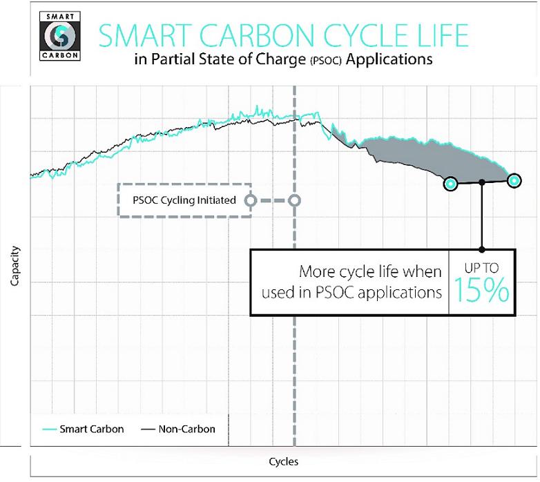 Trojan says it smart carbon batteries provide up to 15% more cycle life than batteries without the material.