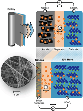 The amprius development is to use silicon in the battery electrodes, thereby allowing for a faster and safer charge.