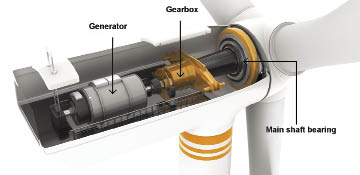 (Left) The 3-point mount SRB design supports the main shaft bearing and two reactionary torque arms on the gearbox.