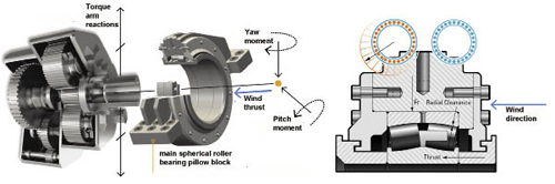Unequal load sharing occurs when the permissible thrust-to-radial load ratio for two row spherical-roller bearings increases beyond 0.15 to 0.20. The upwind bearing row becomes unseated and results in only the downwind row supporting load.