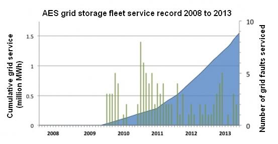 AES Energy Storage, a subsidiary of The AES Corp, has announced that its fleet of advanced grid storage solutions achieved an important milestone, by surpassing 1.5 million MWh of delivered service in the U.S. and Chile.