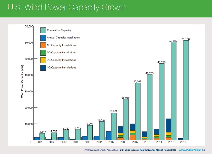 At the end of 2013 there were more U.S. wind power megawatts under construction than ever in history:
