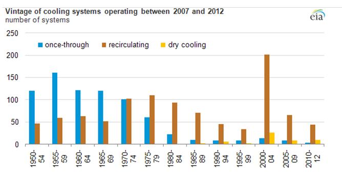 Source: U.S. Energy Information Administration, Form EIA-860, Annual Electric Generator Report. Note: Data on cooling systems are collected from power plants that have a combined net summer capacity of 100 MW or more. The chart above excludes systems built and retired prior to 2007. Individual components of systems reported to EIA by plant owners and operators as being part of a composite cooling system have been treated as separate systems.