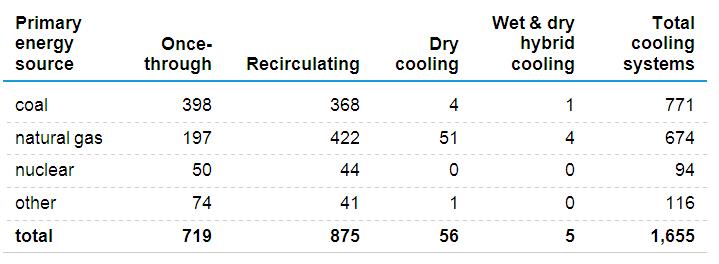 Source: U.S. Energy Information Administration, Form EIA-860, Annual Electric Generator Report. Notes: Other consists of biomass, wood and wood-waste products, petroleum, and gases other than natural gas. Data on cooling systems are collected from power plants that have a combined net summer capacity of 100 MW or more. The table above excludes systems built and retired prior to 2007. Individual components of systems reported to EIA by plant owners and operators as being part of a composite cooling system have been treated as separate systems.