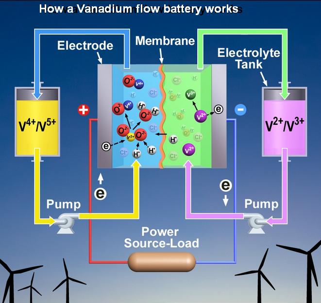 PNNL has designed and is testing a modular 1kW, 1kWh vanadium redox flow battery with an optimized stack design. The battery incorporates PNNL’s new electrolyte chemistry, delivering 80% increased power capacity, 90% increased efficiency with about half the operating cost of current vanadium redox flow batteries. The battery also has greater operational temperature range, broadening the potential application scope and potential to store large amounts of energy from renewable yet variable resources, such as solar and wind.
