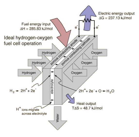 A UTC fuel cell works in this manner. 