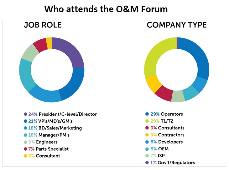 Who attends the om forum