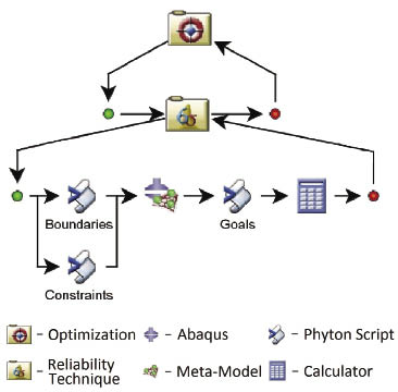 Decision templates in Isight are adjustable computational objects. The software combines processes to support the design team, making the design process modular and reconfigurable, as would be necessary for the next gasket design.