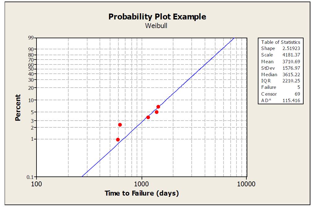 An example of a Weibull plot shows that even a few data points of failures are enough for meaningful results.
