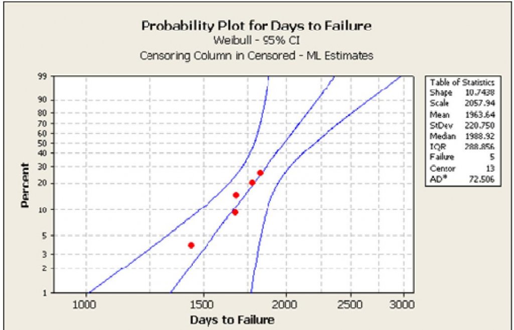 The five splice failures provided data to generate this Weibull plot and with 95% confidence interval for further splice pit failures