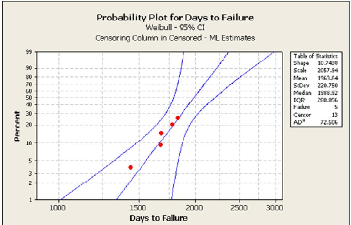 Weibull analysis applied to wind projects