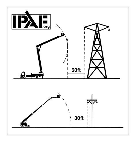 Operators must always keep a minimum safe distance between overhead power lines and the closest point of the AWP when fully extended.