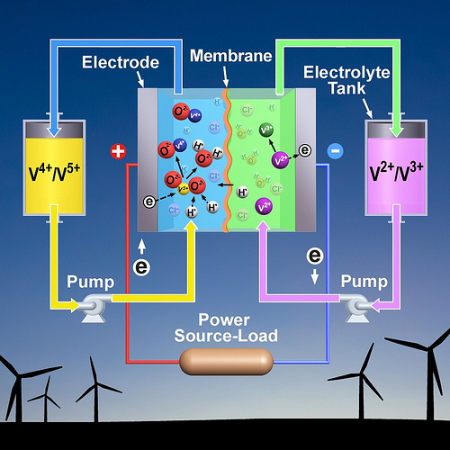 A diagram of a vanadium redox flow battery from the Pacific Northwest National Lab details how the two separate storage tanks work in tandem. 