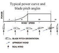 In a typical power curve, pitchable blades let modern wind turbines perform close to an ideal power curve. Blade orientation and control lets turbines maximize the energy generation.