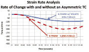 The red dotted trace plots the torque reversal magnitude and rate of change for a 750 kW turbine without asymmetrical torque control. The blue trace plots the same with an asymmetrical torque control in place and shows its effectiveness in reducing maximum reverse torque, and rate of the reverse torque increase.