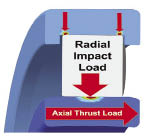 In gearboxes with helical-gearing, simultaneous radial impact and axial loading of a misaligned roller is known to decrease bearing life.