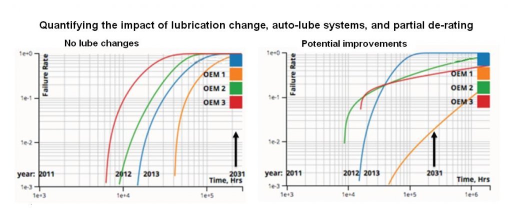 The graphs track the failure rates of three bearing suppliers used in a commercial gearbox design plus a fleet wide failure average (blue). The X axis suggests when in 2011 to 2013 turbines from several OEMs entered service. As they work and wear, the Y-axis or failure rate shows it increasing with time. Eventually, in the left graphs, all turbines fail before 2031. The right graphs suggest longer working years with changes to lubrication systems and de-rating strategies. Green, red, and orange turbines may work well past 2031 with such changes.