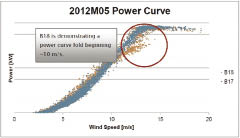 A Power Curve Comparison for a turbine and its neighbors shows performance levels and compares it to site averages.