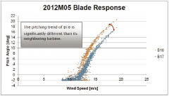 In this Pitch Angle Comparison, turbines B17 and B18 show a significant gap in performance. This identifies the underperforming turbine for next level of investigation.