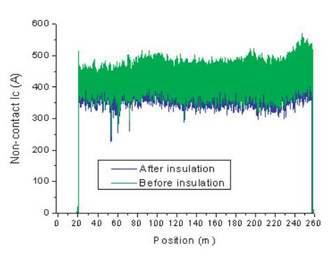 Wire is insulated with 0.025 mm or 0.050 mm thick polyimide, both with a ~ 0.050 mm silicone adhesive. Wrapping styles are butt wrapped (no overlap) or an adjustable overlap of 0 to 50%.