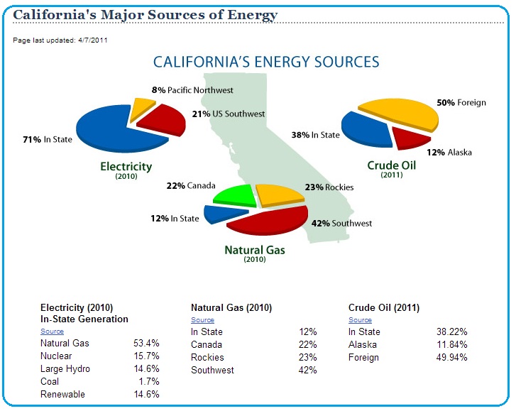 California major sources of energy
