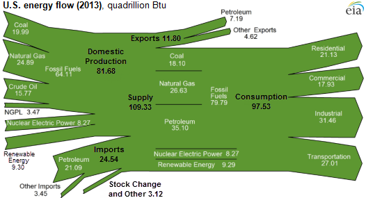 Source: U.S. Energy Information Administration, Monthly Energy Review, May 2014 Note: Supply equals domestic production, plus imports, plus stock change and other. Consumption equals supply minus exports. 