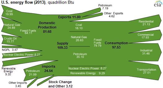 Source: U.S. Energy Information Administration, Monthly Energy Review, May 2014 Note: Supply equals domestic production, plus imports, plus stock change and other. Consumption equals supply minus exports.