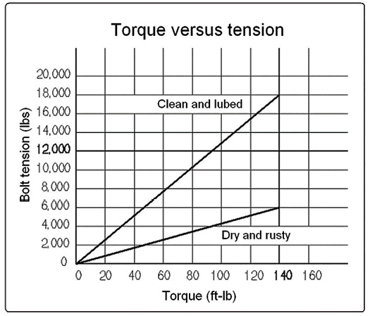 Torque Wrench Bolt Tension Chart